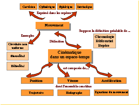 Developpement du chapitre
