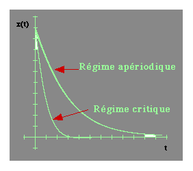 Regimes